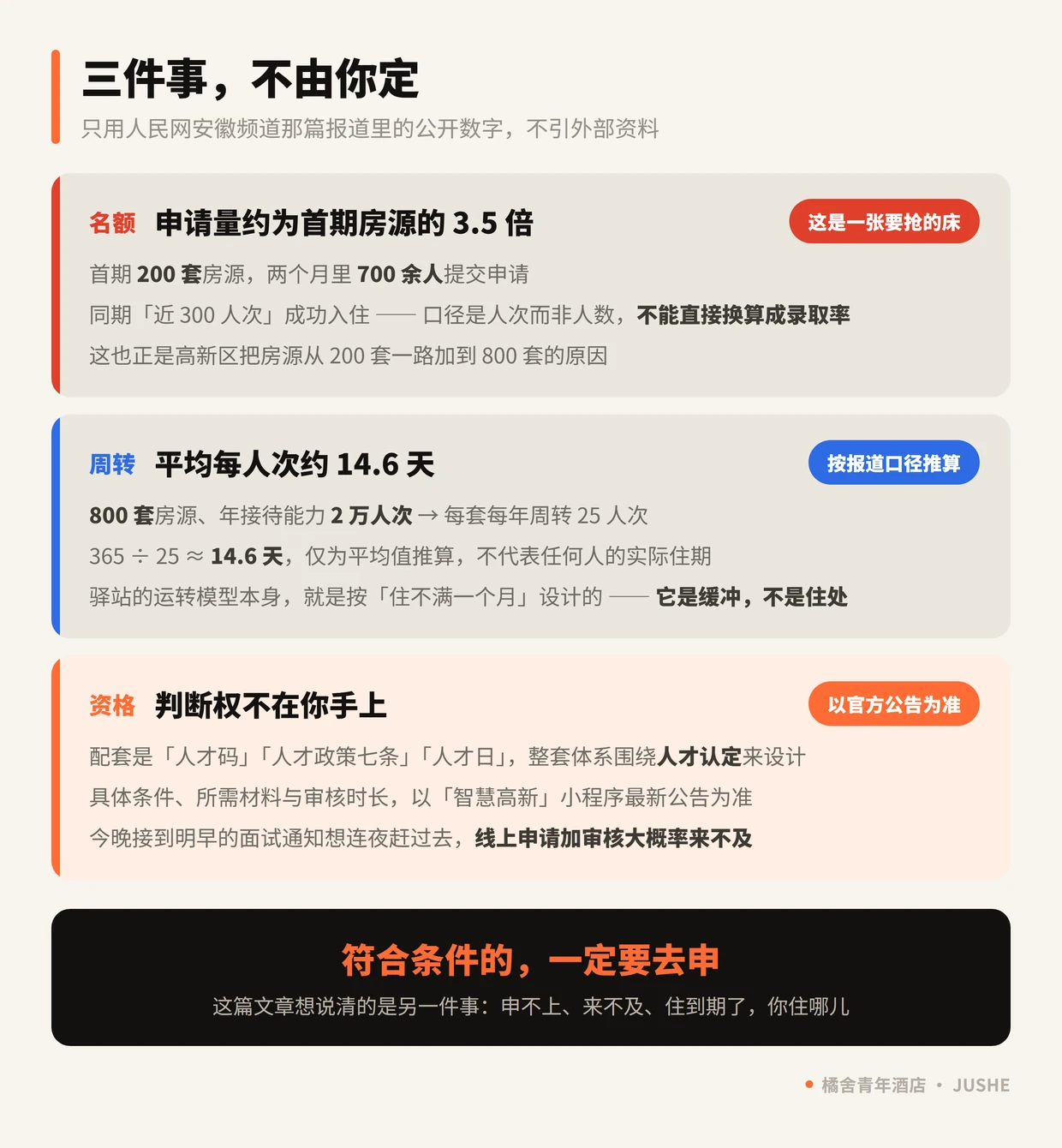 合肥高新区人才驿站的三个约束：申请量约为首期房源 3.5 倍的名额压力、平均每人次约 14.6 天的周转模型、资格与审核的判断权不在申请人手上