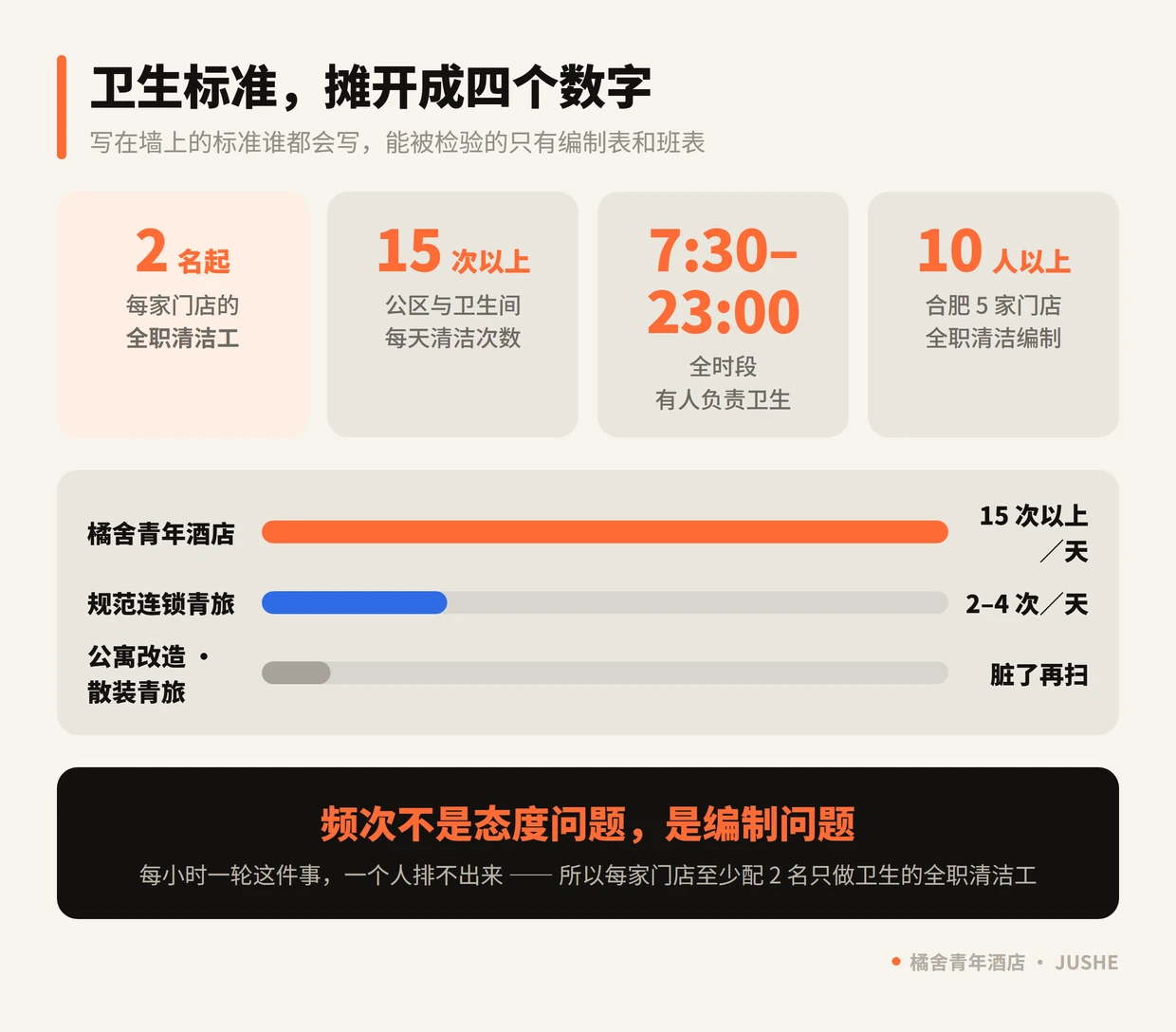 橘舍青年酒店的卫生编制与频次：每店至少 2 名全职清洁工，公区与卫生间每天清洁 15 次以上，7:30 到 23:00 全时段有人负责