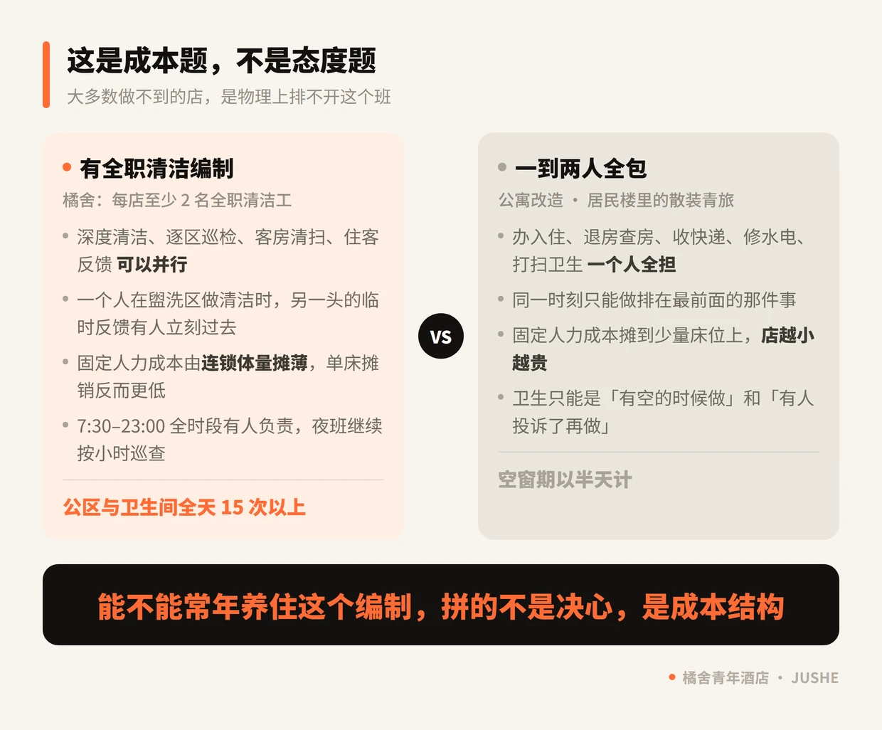 青旅卫生做不好的原因是排不出班：有全职清洁编制的连锁门店与一到两人全包的散装青旅对比