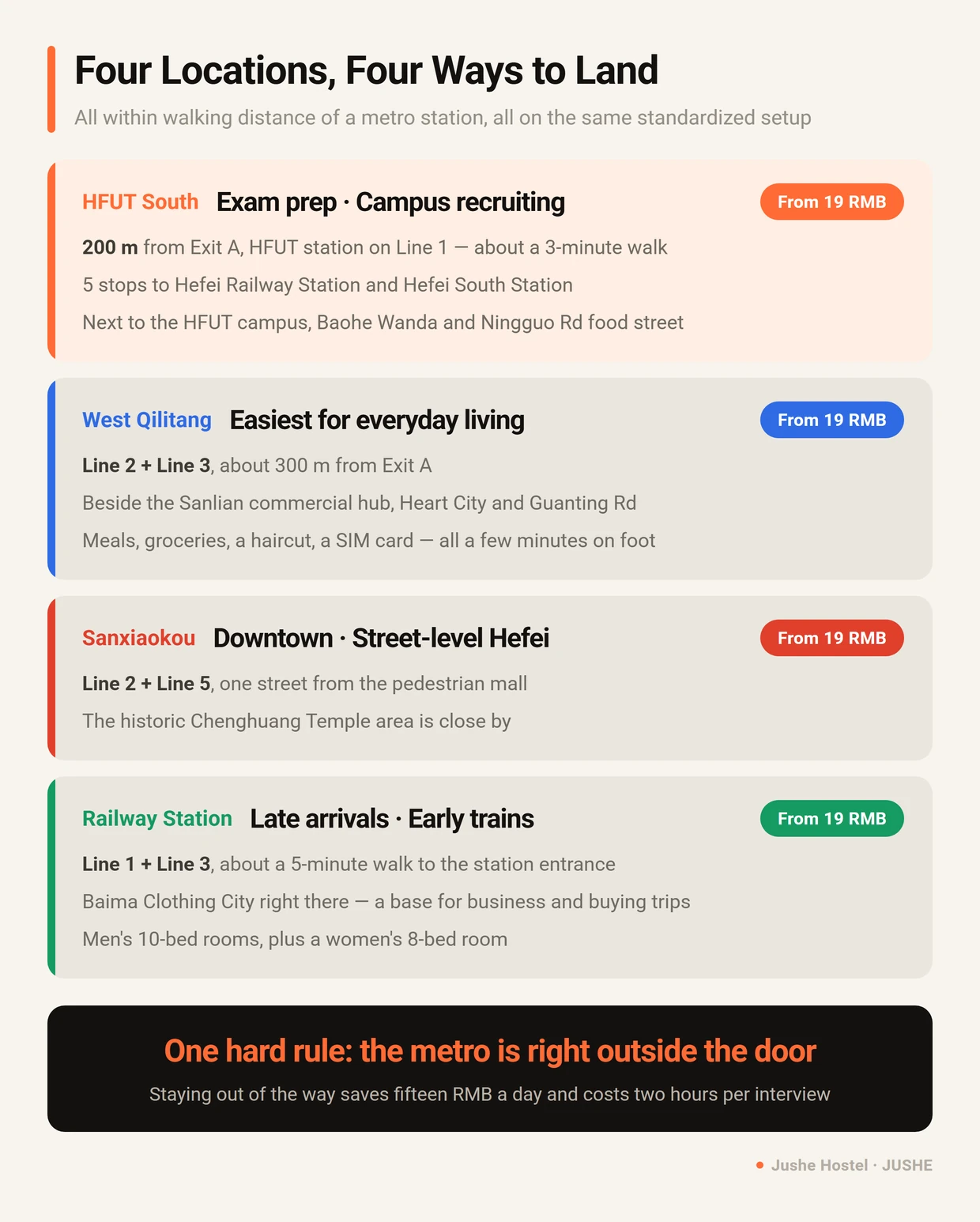 Jushe Hostel four Hefei locations compared: HFUT South Campus, West Qilitang, Sanxiaokou and Hefei Railway Station, with metro lines, walking distance and nightly rates