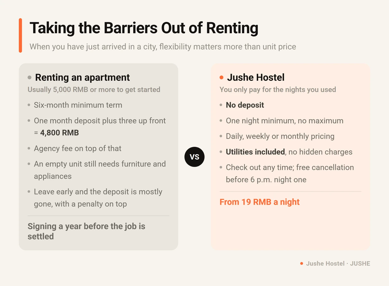 Renting an apartment in Hefei versus staying at Jushe Hostel: deposit, minimum term, utilities and cancellation compared side by side