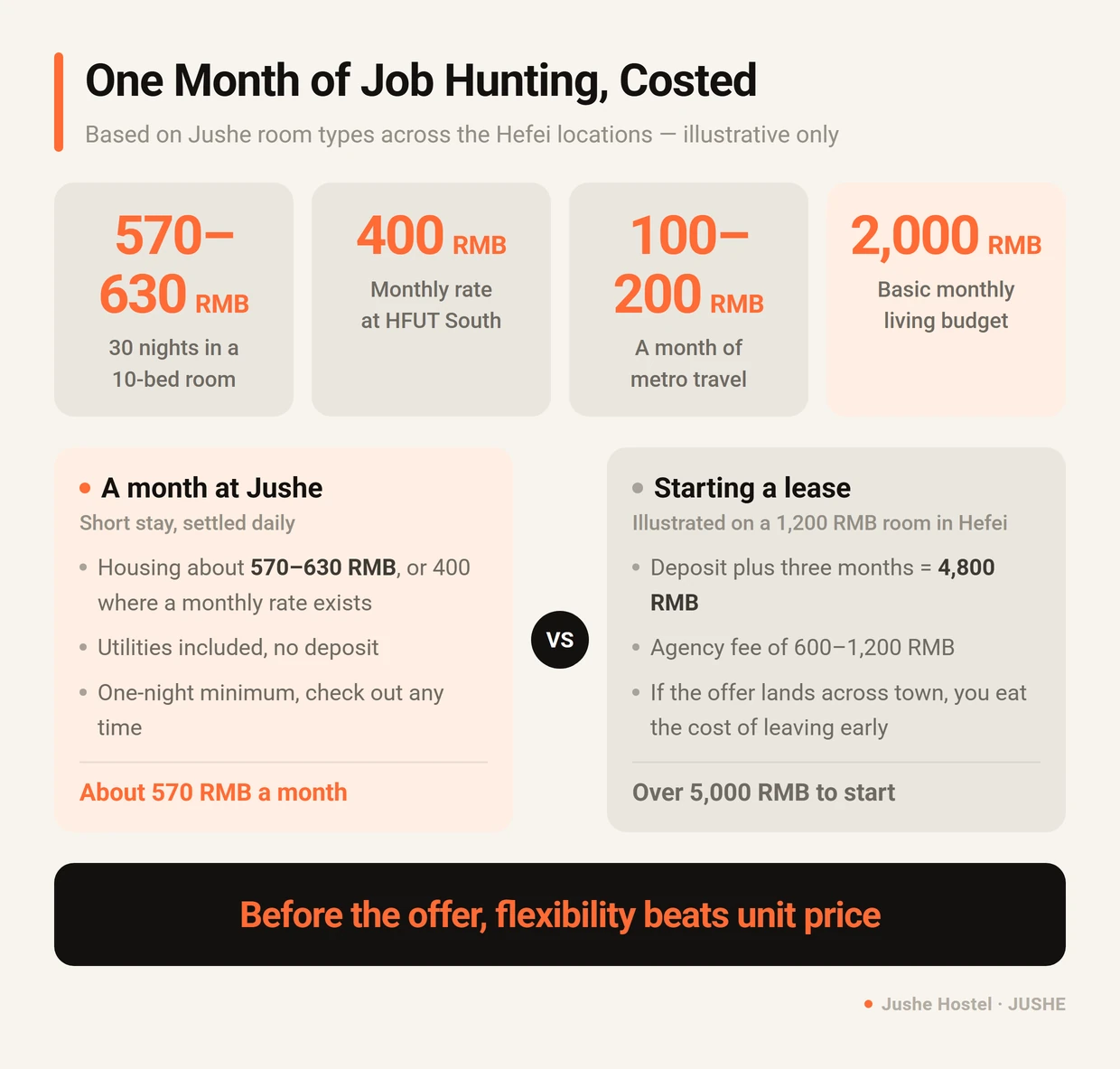 What one month of job hunting in Hefei costs: housing at Jushe Hostel from 570 RMB, metro travel, and a total monthly budget compared against renting