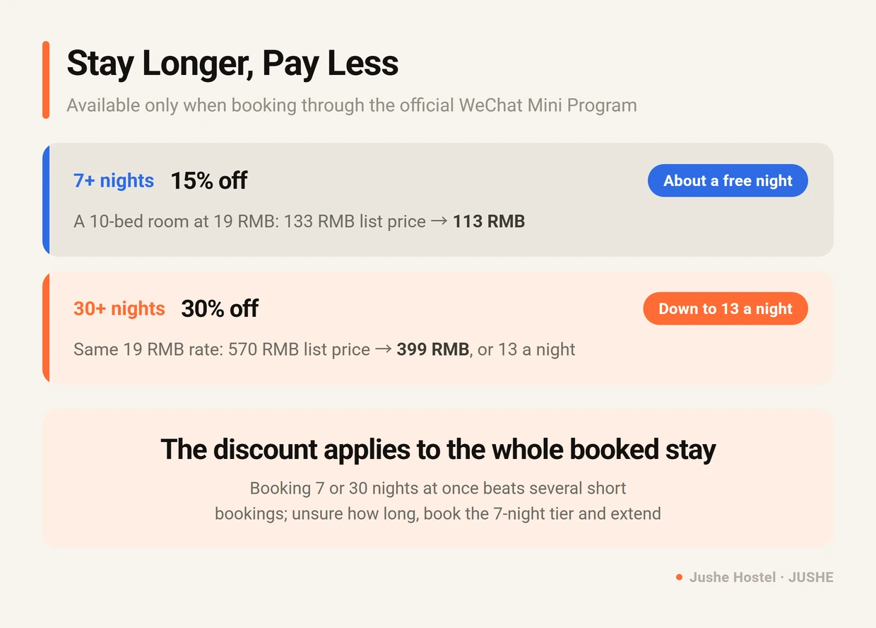 Jushe Hostel long-stay discount tiers: 15 percent off stays of 7 nights or more and 30 percent off stays of 30 nights or more, booked in the WeChat Mini Program