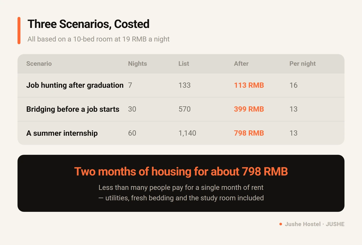 Three worked examples of the Jushe Hostel long-stay discount: 7 nights job hunting, 30 nights between jobs, and a 60-night summer internship