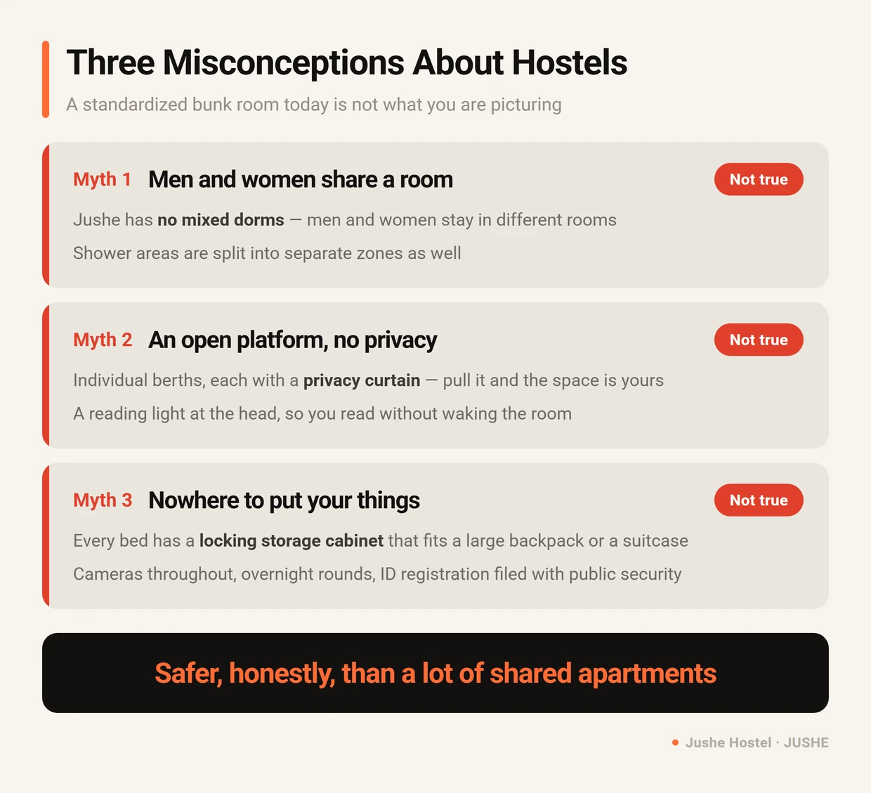 Three misconceptions about staying in a hostel cleared up: no mixed dorms at Jushe Hostel, every bed has a privacy curtain, and every bed has a locking cabinet