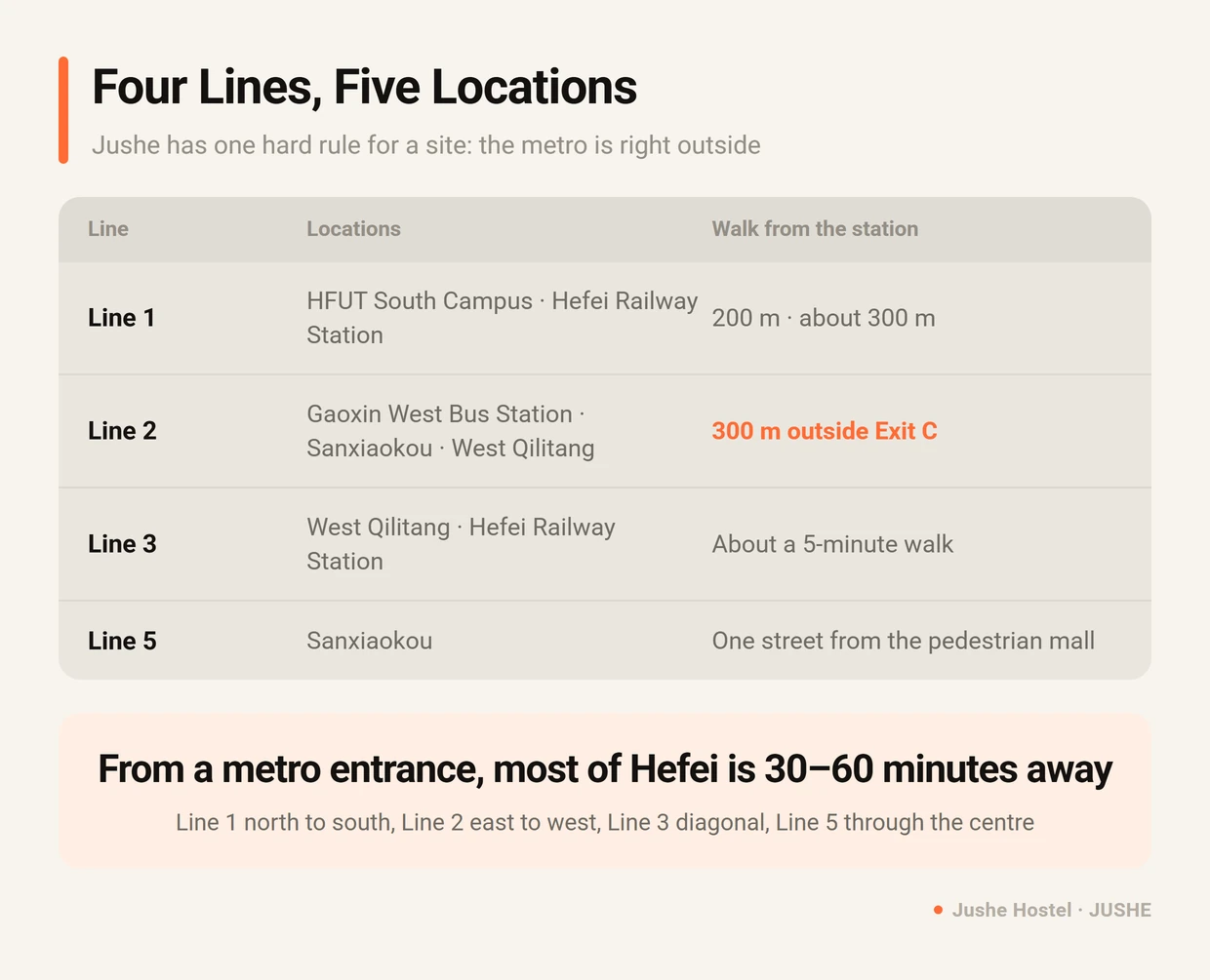 Hefei Metro Lines 1, 2, 3 and 5 mapped to the five Jushe Hostel locations, with the walking distance from each station