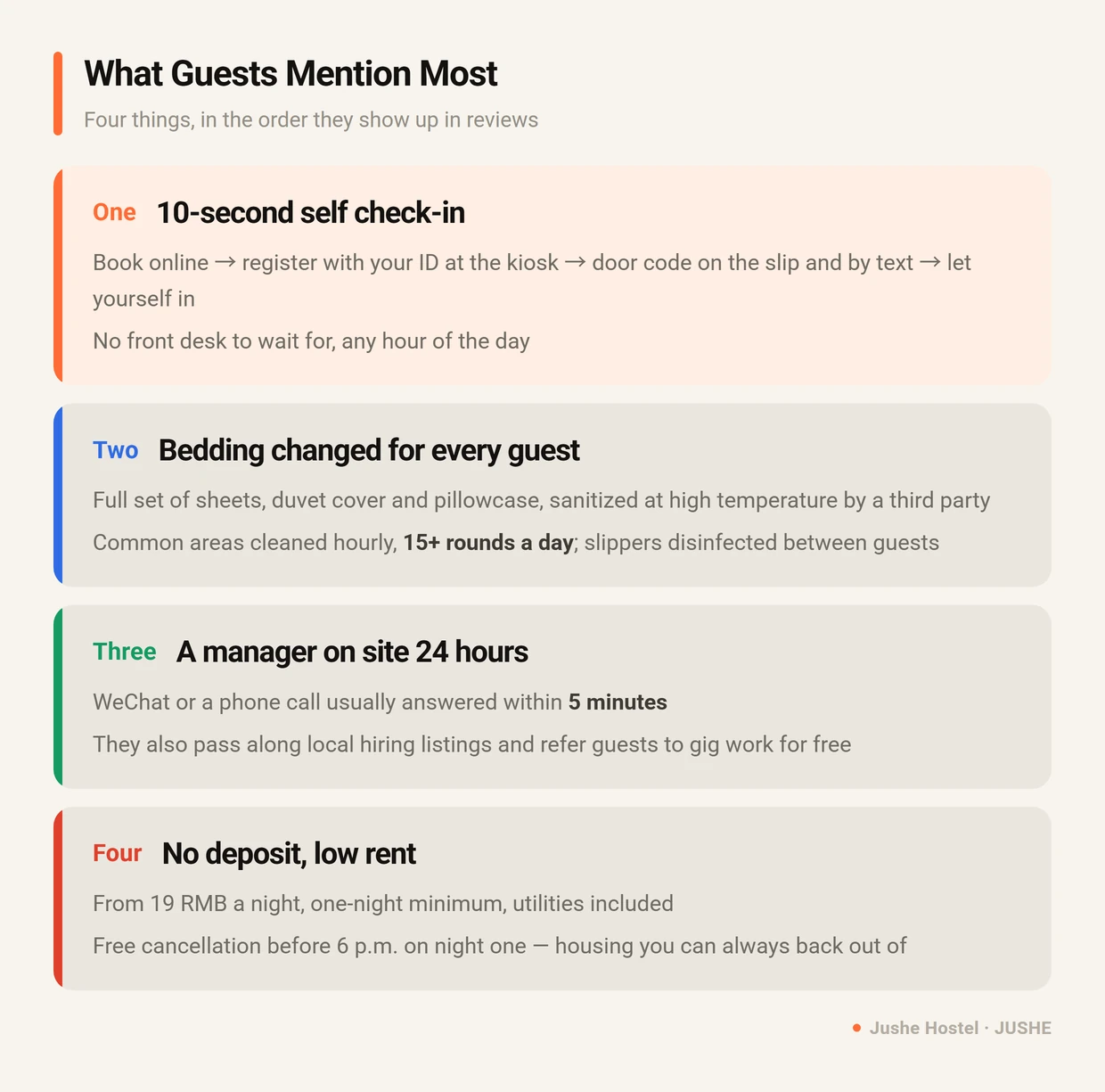 The four things Jushe Hostel guests mention most in reviews: 10-second self check-in, bedding changed for every guest, a 24-hour manager, and no deposit