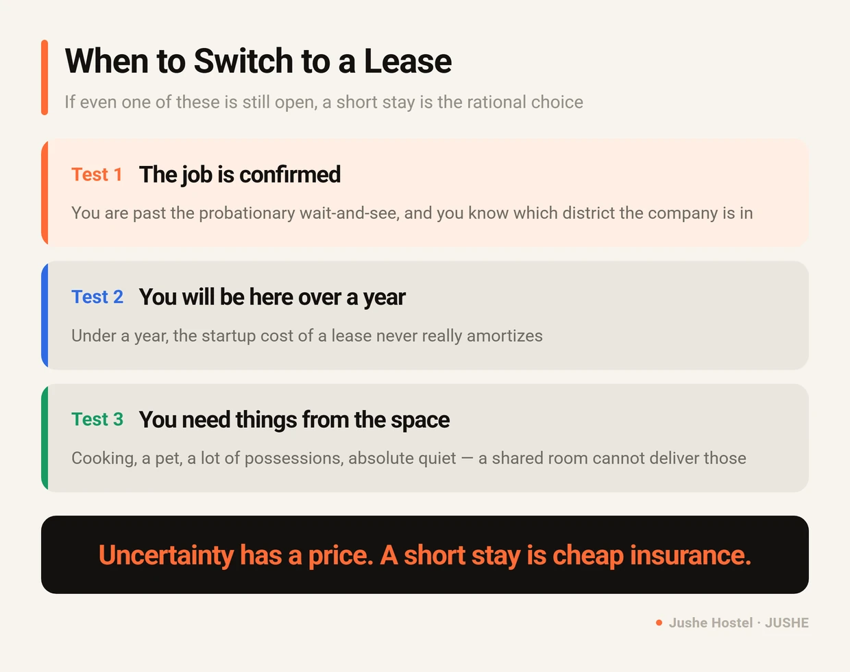 Three tests for when to move from a short stay to a lease: the job is confirmed, you will stay over a year, and you have specific needs from your living space