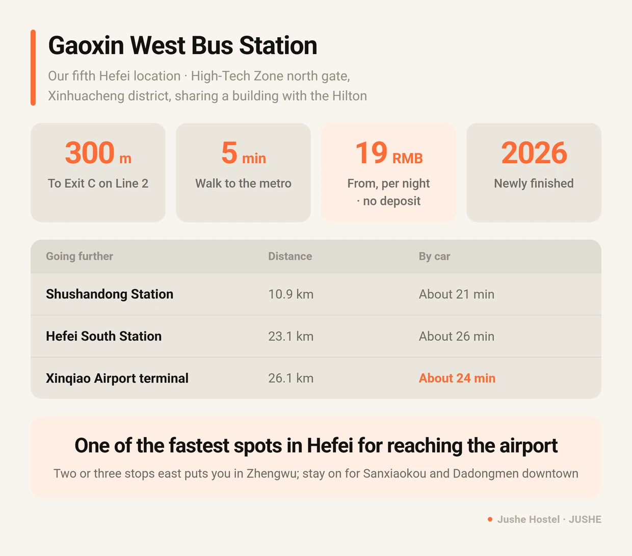 Jushe Hostel Hefei Gaoxin West Bus Station location overview: 300 metres outside Exit C on Line 2, with driving times to Shushandong Station, Hefei South Station and Xinqiao airport