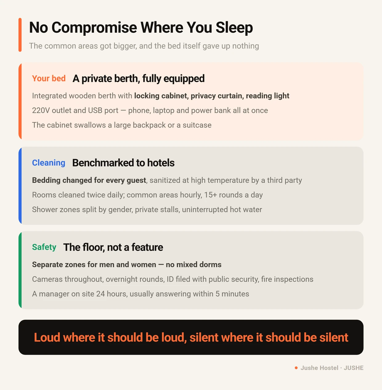 Hostel 2.0 does not trade privacy for common space: per-bed privacy curtain and locking cabinet, hotel-grade cleaning, and gender-separated zones with no mixed dorms