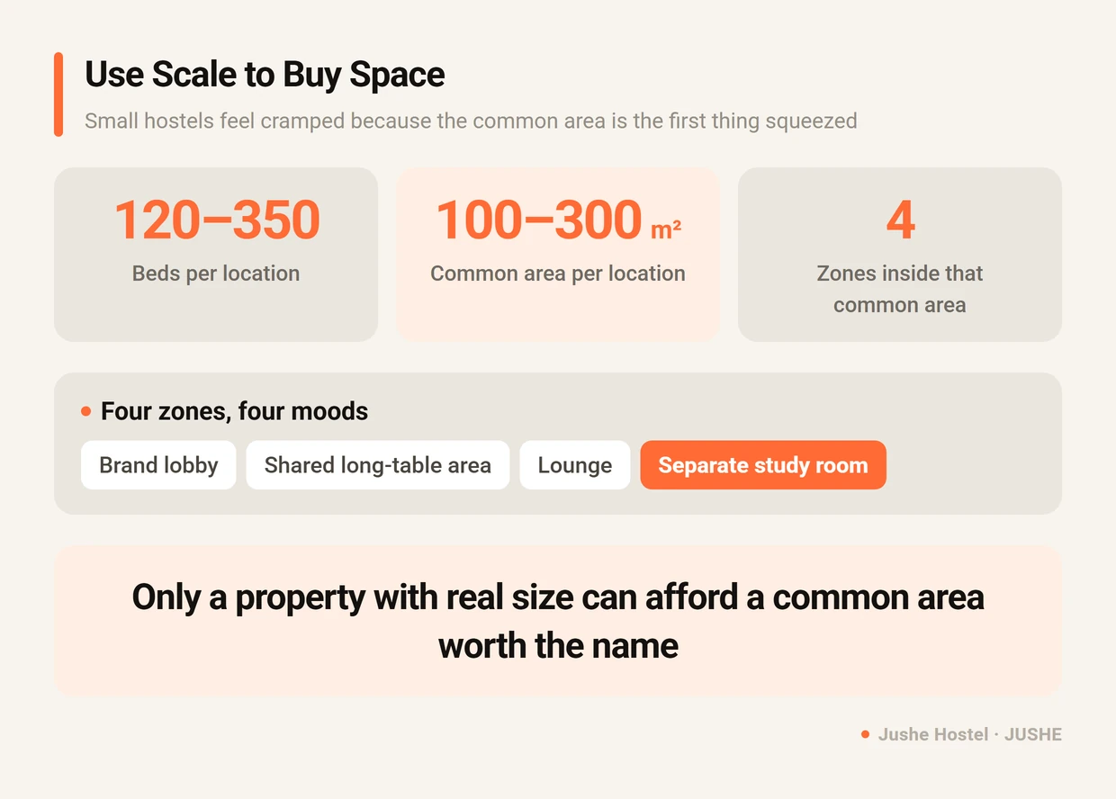 The scale behind Hostel 2.0 at Jushe: 120 to 350 beds per location supporting 100 to 300 square metres of zoned common area
