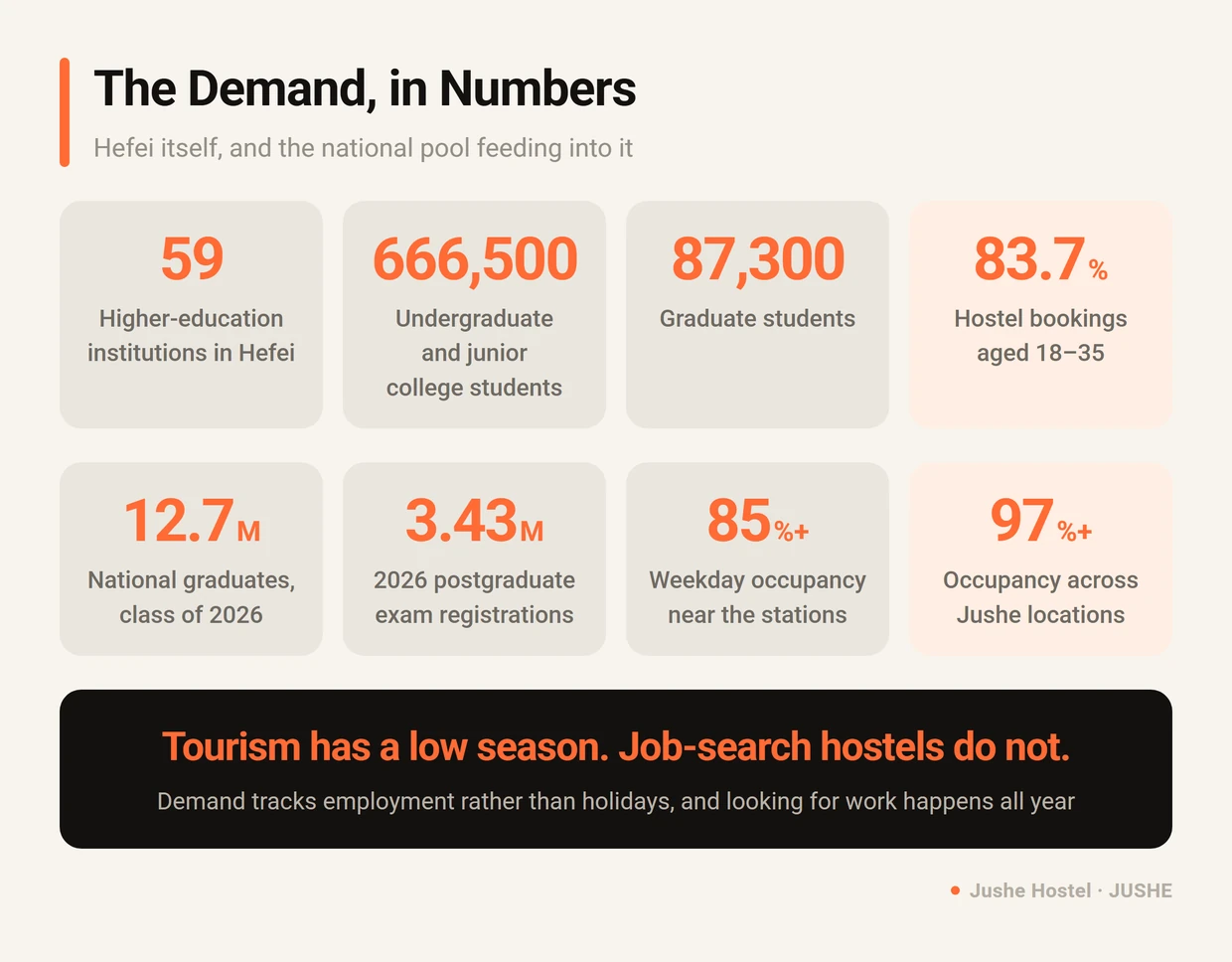 The demand behind Hefei hostels in numbers: 59 higher education institutions, 750,000 students, 12.7 million national graduates in 2026, and 97 percent occupancy at Jushe