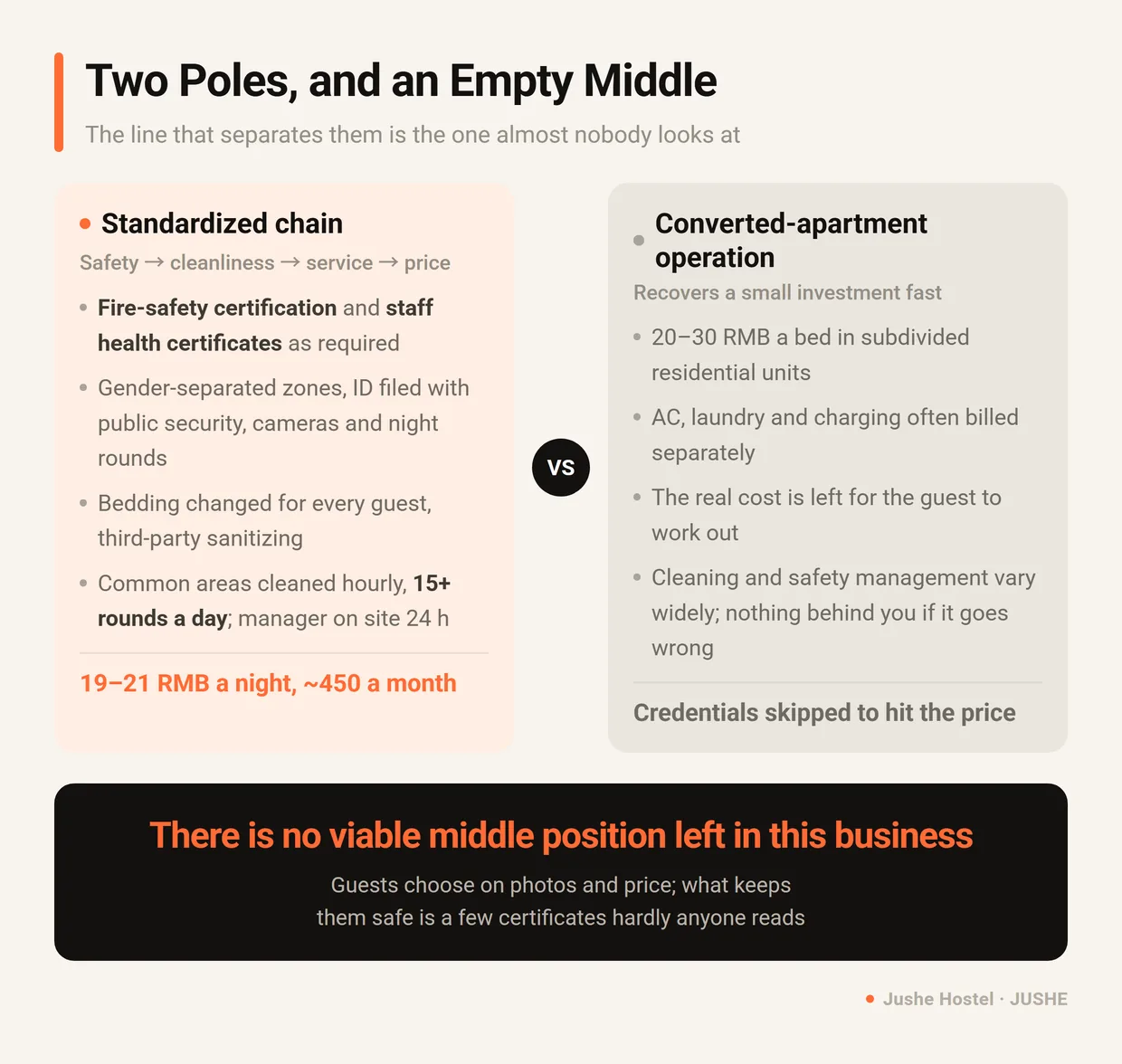 Hostel supply in Hefei splitting into two poles: standardized chains with fire safety certification and health certificates versus cheap subdivided apartment operations