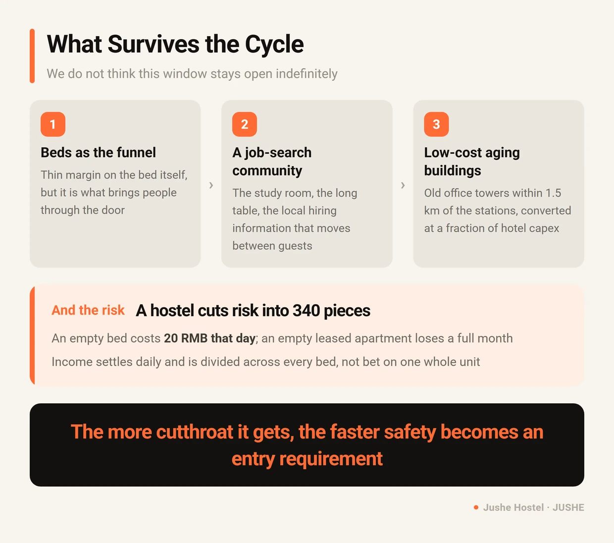 What a hostel that survives the cycle looks like: beds as the funnel, a job-search community, and low-cost aging real estate held together