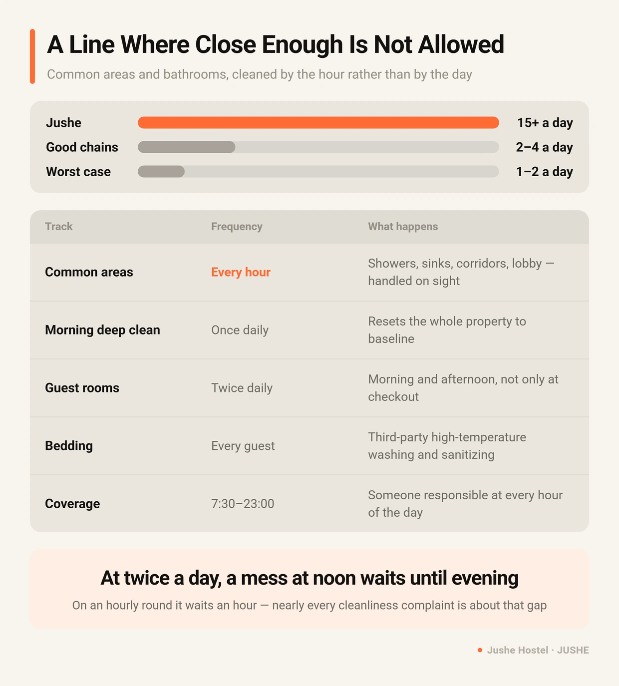Jushe Hostel cleaning cadence compared with the category: common areas cleaned every hour, more than 15 rounds a day, versus a typical published standard of two to four