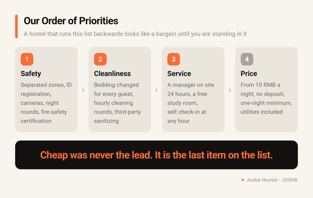 Jushe Hostel internal order of priorities: safety first, then cleanliness, then service and convenience, and price last