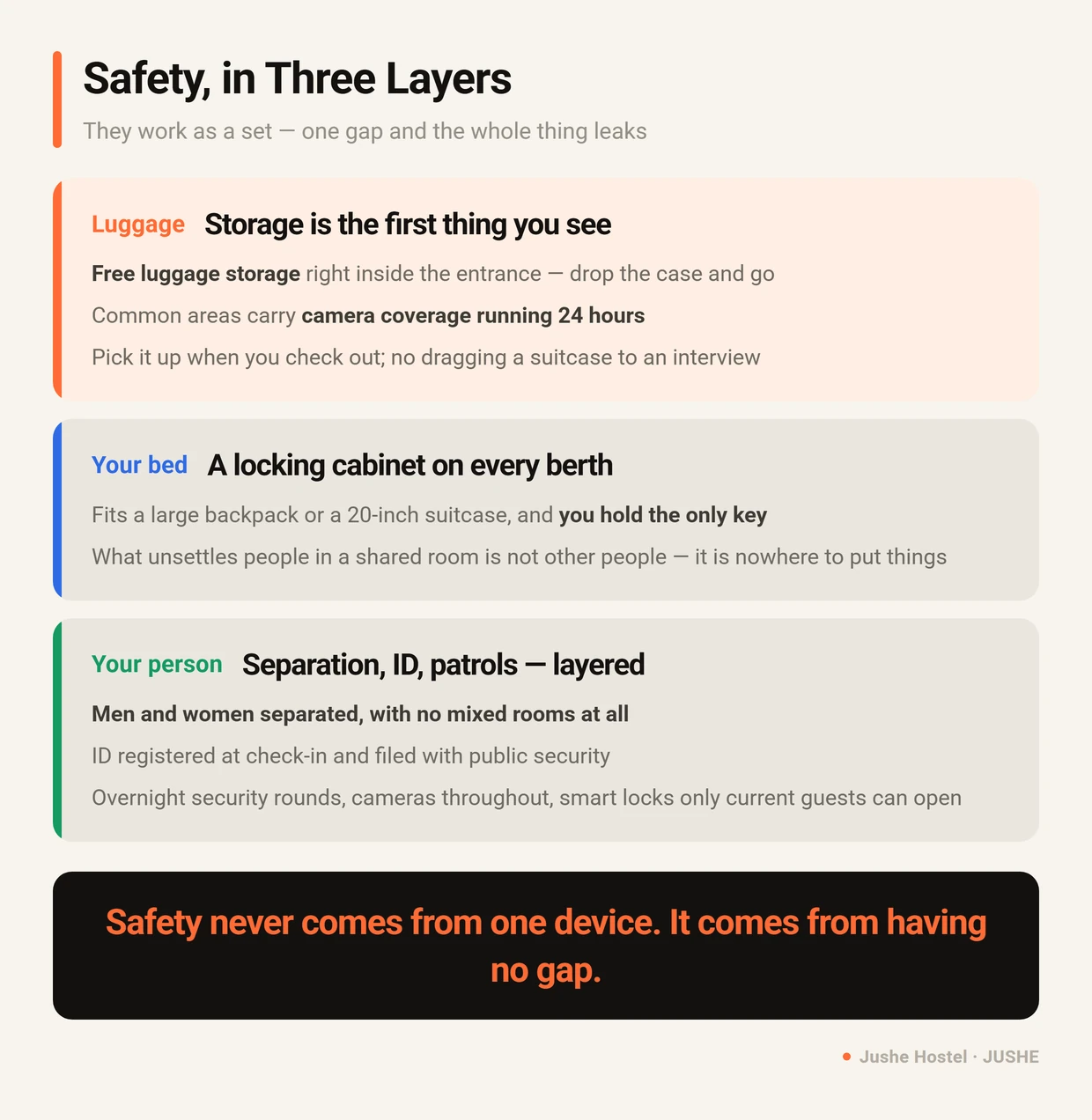 Three layers of safety for solo travellers at Jushe Hostel: free luggage storage with camera coverage, a locking cabinet on every bed, and gender separation with ID registration