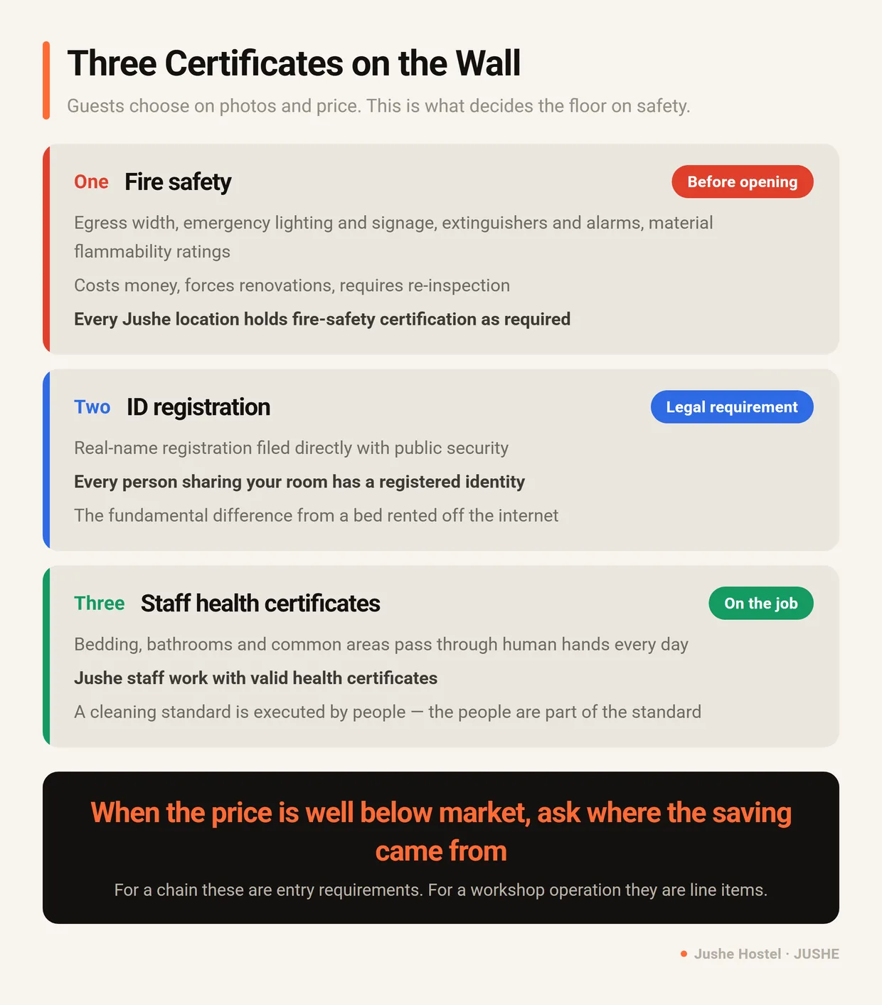 The three credentials that separate a chain hostel from a workshop operation: fire safety certification, real-name ID registration filed with public security, and staff health certificates