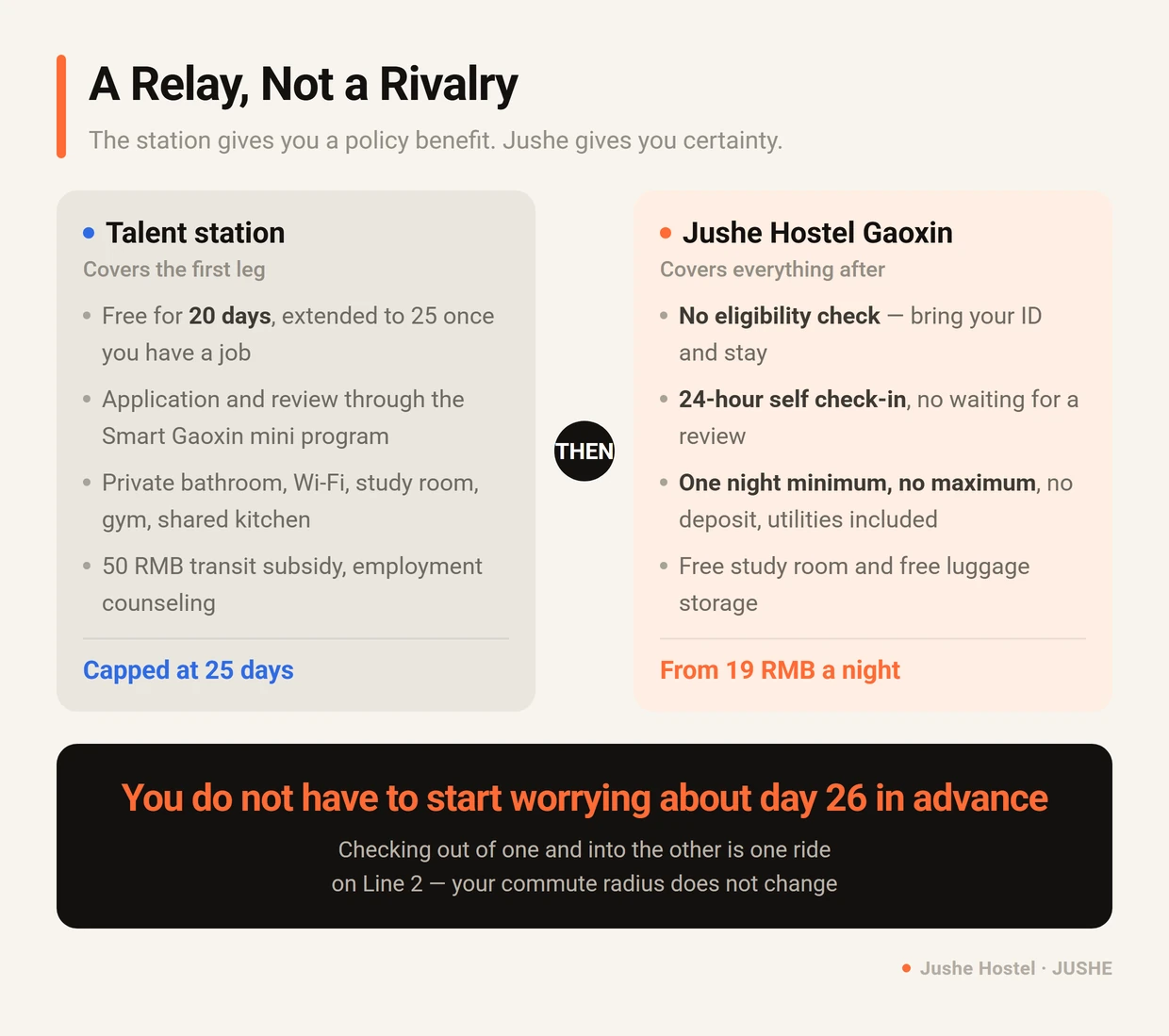 The talent station and Jushe Hostel compared as a relay: policy benefit with an eligibility review and a 25-day cap, versus no eligibility test, no cap on nights and instant check-in