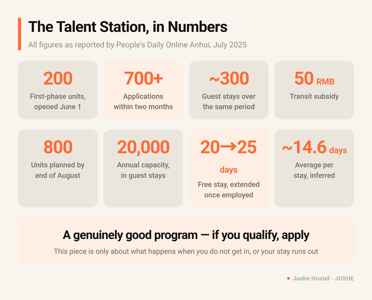 Hefei High-Tech Zone Gaoxin Yunguo Youth Talent Station in numbers: 200 first-phase units, over 700 applications, 800 units planned and 20,000 annual guest stays