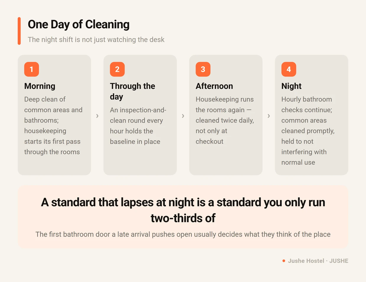 A day of cleaning at Jushe Hostel: morning deep clean, hourly rounds through the day, an afternoon guest-room pass, and hourly bathroom checks continuing on the night shift