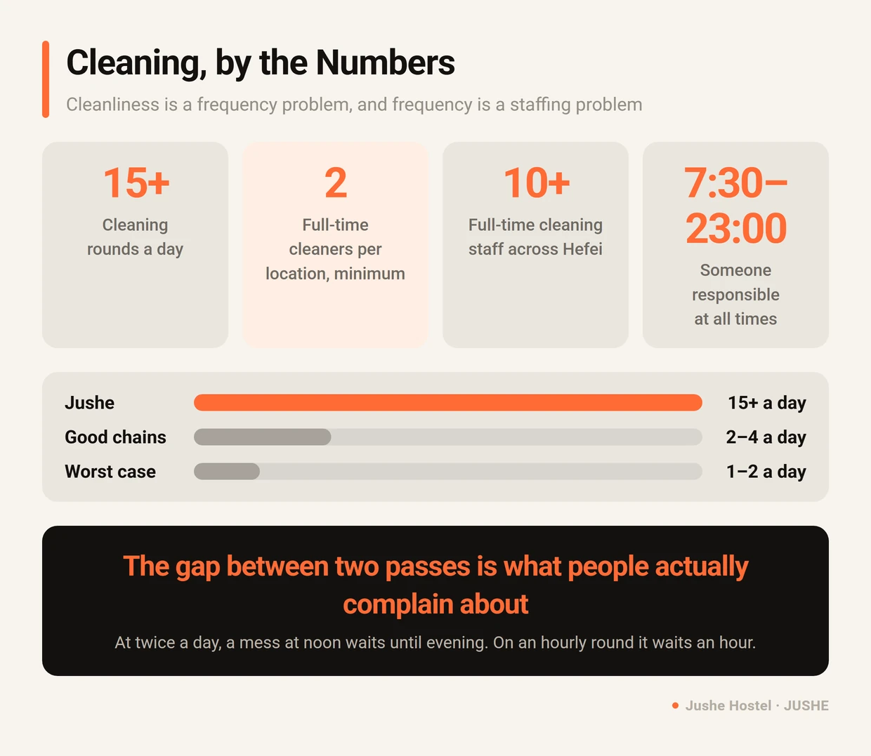 Jushe Hostel cleaning by the numbers: at least two full-time cleaners per location, more than 15 cleaning rounds a day, coverage from 7:30 to 23:00, and over ten cleaning staff across Hefei