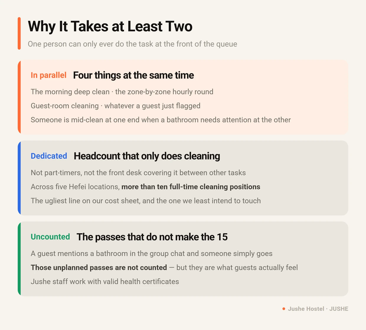 Why an hourly cleaning rotation needs at least two full-time cleaners: deep cleaning, zone rounds, guest rooms and guest requests all happen in parallel