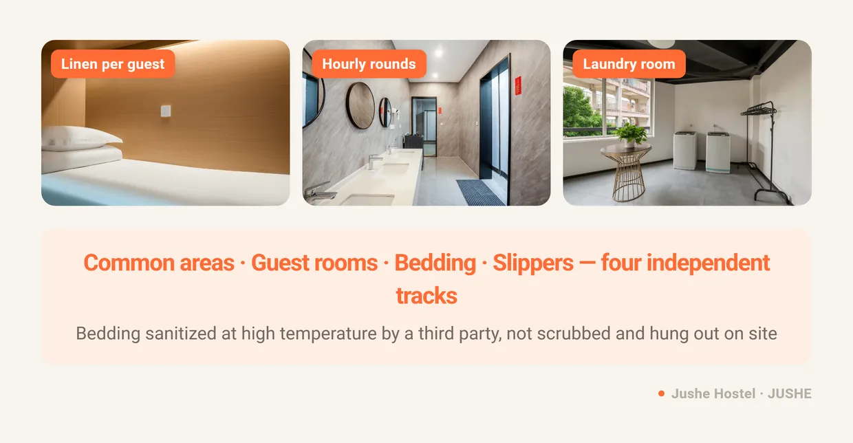 The four cleaning tracks at Jushe Hostel in practice: bedding changed for every guest, hourly washroom rounds, and the laundry room
