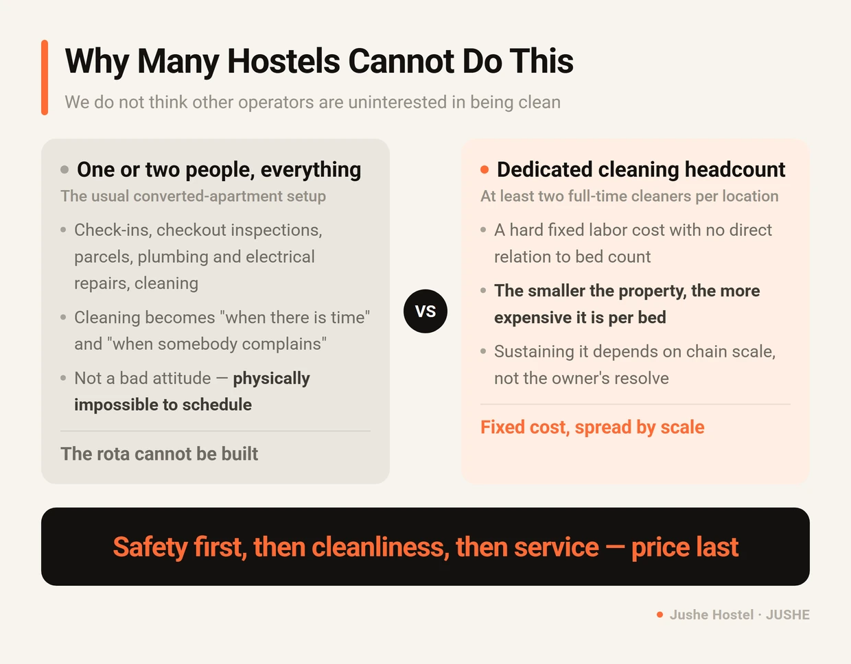 Why many hostels cannot run hourly cleaning: a converted apartment operation has one or two people covering everything, while full-time cleaners are a fixed cost that only chain scale can spread